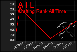 Total Graph of A I L