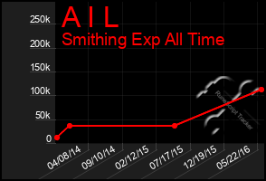 Total Graph of A I L