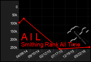 Total Graph of A I L