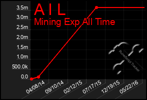 Total Graph of A I L