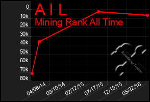 Total Graph of A I L