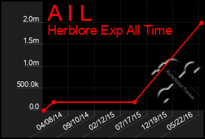 Total Graph of A I L