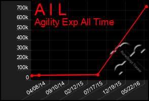 Total Graph of A I L