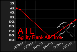 Total Graph of A I L