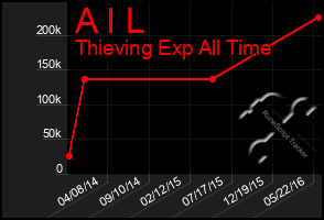 Total Graph of A I L