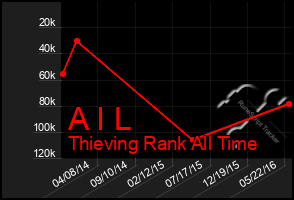 Total Graph of A I L