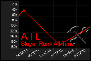 Total Graph of A I L