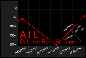 Total Graph of A I L