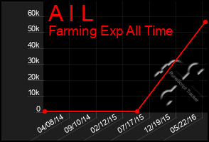 Total Graph of A I L