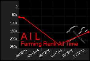 Total Graph of A I L