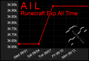 Total Graph of A I L