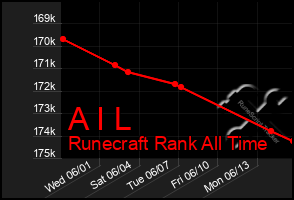 Total Graph of A I L