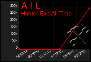 Total Graph of A I L