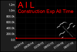 Total Graph of A I L