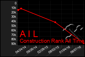 Total Graph of A I L