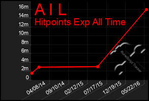 Total Graph of A I L