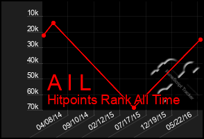 Total Graph of A I L