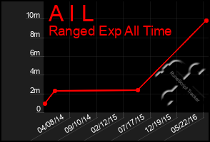 Total Graph of A I L