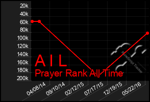 Total Graph of A I L