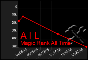 Total Graph of A I L