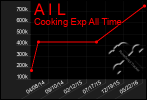 Total Graph of A I L