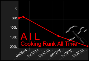 Total Graph of A I L