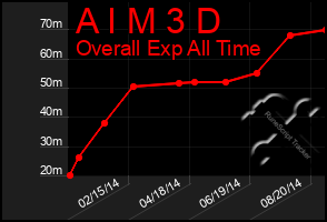 Total Graph of A I M 3 D