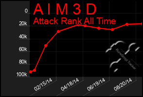 Total Graph of A I M 3 D