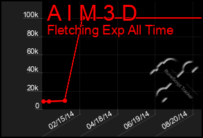 Total Graph of A I M 3 D