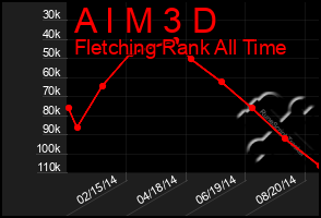 Total Graph of A I M 3 D