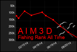 Total Graph of A I M 3 D