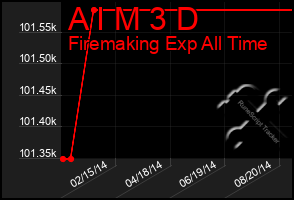 Total Graph of A I M 3 D