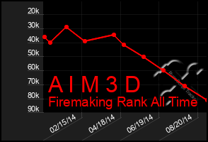 Total Graph of A I M 3 D