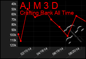 Total Graph of A I M 3 D