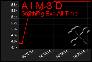 Total Graph of A I M 3 D
