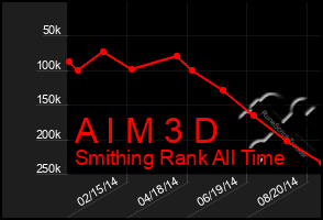 Total Graph of A I M 3 D