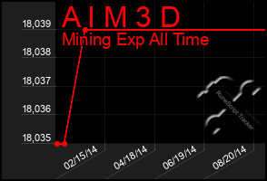 Total Graph of A I M 3 D