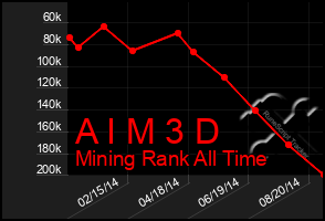Total Graph of A I M 3 D