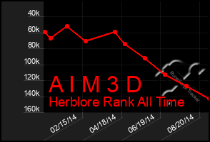 Total Graph of A I M 3 D
