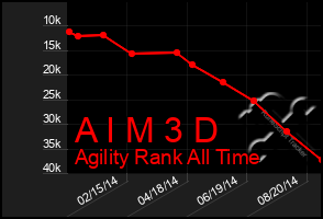 Total Graph of A I M 3 D