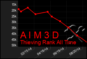 Total Graph of A I M 3 D