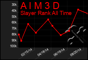 Total Graph of A I M 3 D