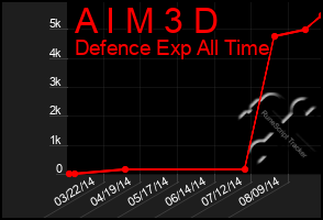 Total Graph of A I M 3 D