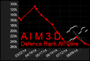 Total Graph of A I M 3 D