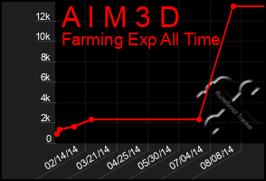 Total Graph of A I M 3 D