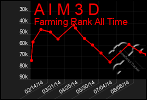 Total Graph of A I M 3 D