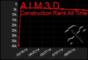 Total Graph of A I M 3 D