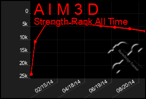 Total Graph of A I M 3 D