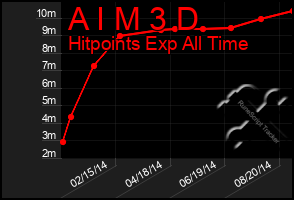 Total Graph of A I M 3 D