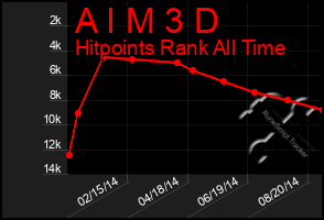 Total Graph of A I M 3 D